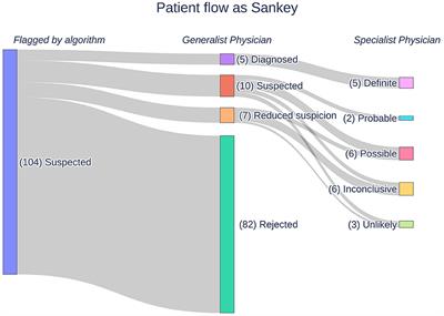 An artificial intelligence-based approach for identifying rare disease patients using retrospective electronic health records applied for Pompe disease